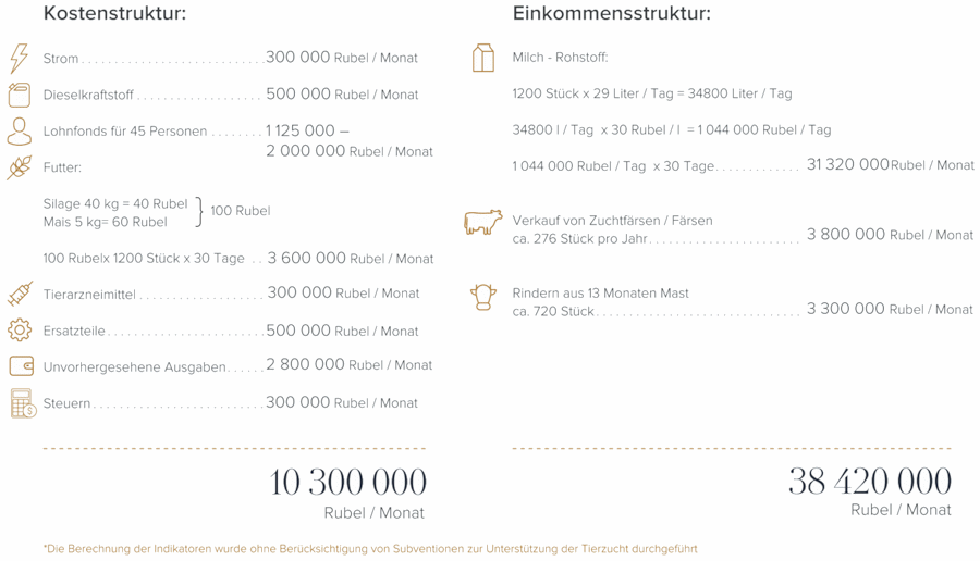Einnahmen vom Milchbetrieb in Russland Einnahmen vom Milchbetrieb in Russland
