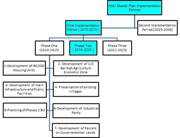Zeitplan Kabul New City Zeitplan Kabul New City